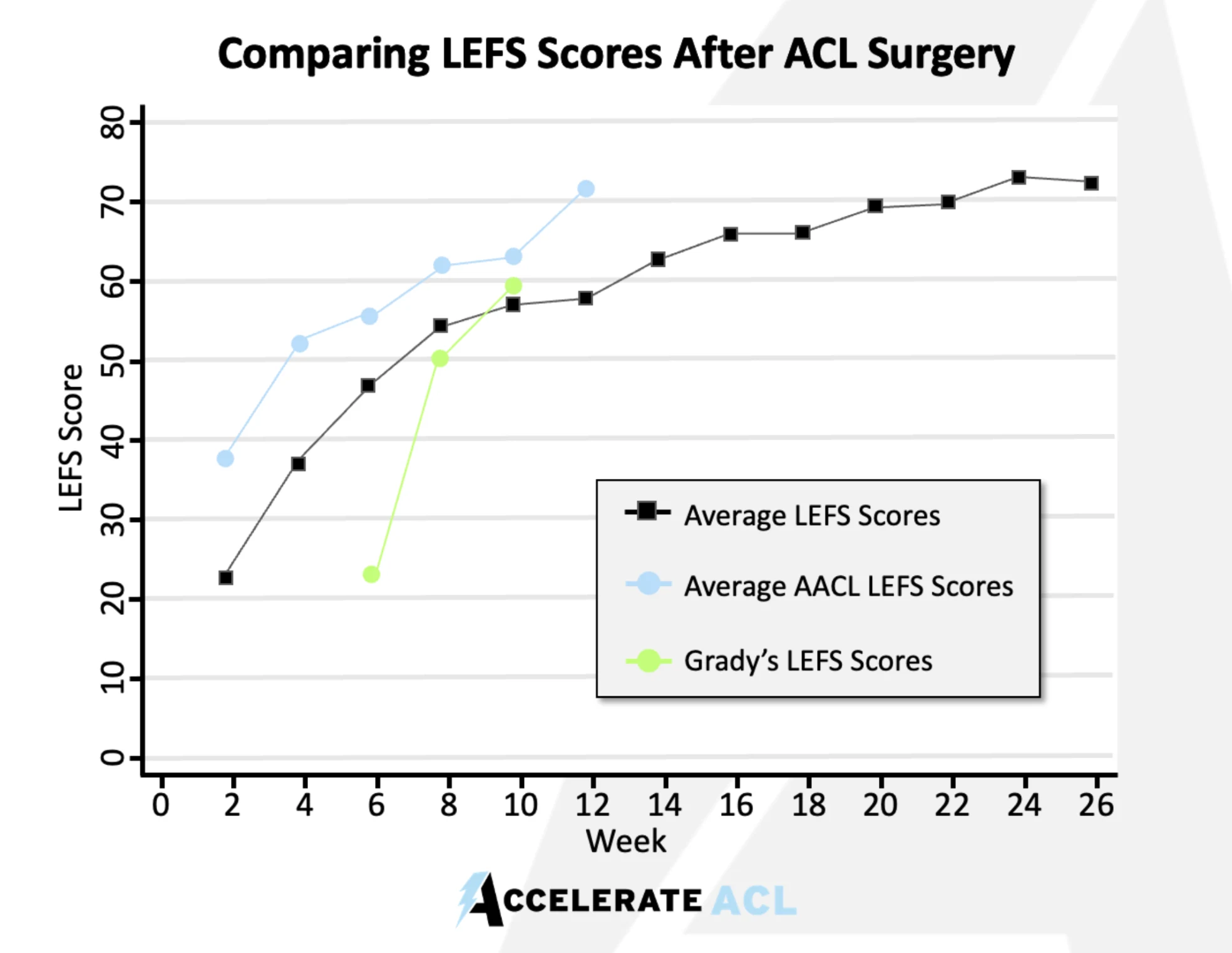 Chart comparing LEFS scores after ACL surgery — Grady Jarrett's functional scores (green) climb faster than both the average Accelerate ACL client (blue) and the standard post-op recovery timeline (black).