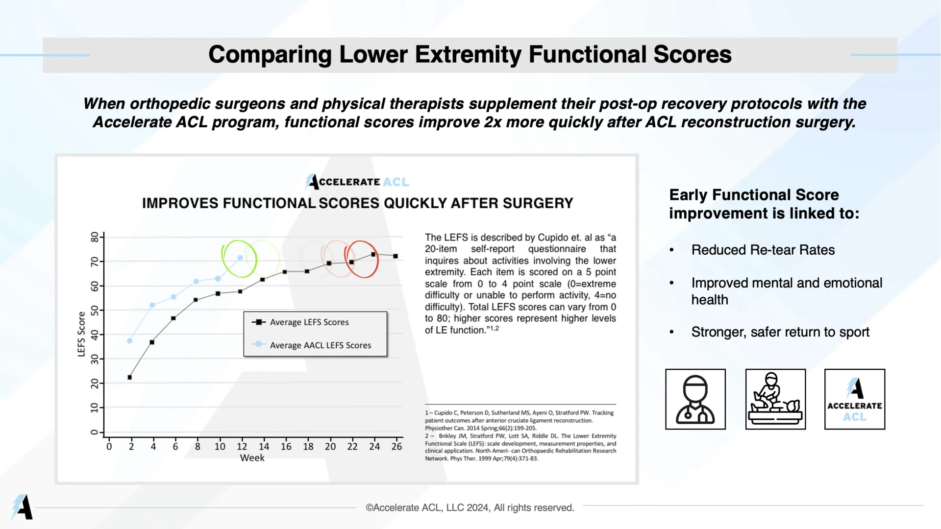 Chart comparing Lower Extremity Functional Scores — Accelerate ACL clients improve functional scores 2x faster than standard post-op recovery timelines after ACL reconstruction surgery.